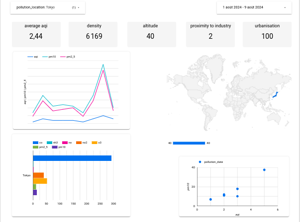 Air pollution analysis dashboard showing regression plots and data pipelines.